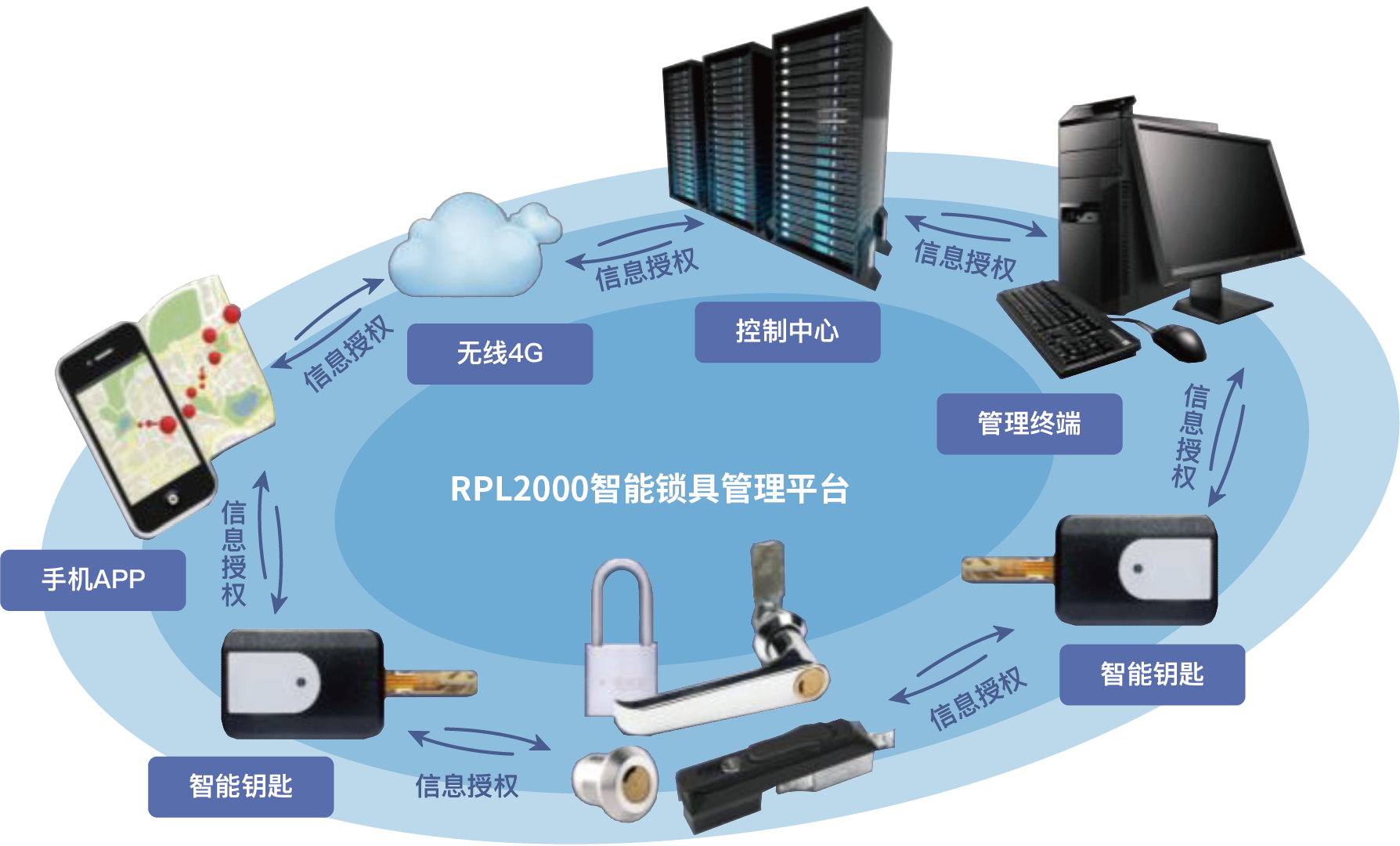 Rpl2000智能锁具管理平台 武汉瑞莱保科技有限公司